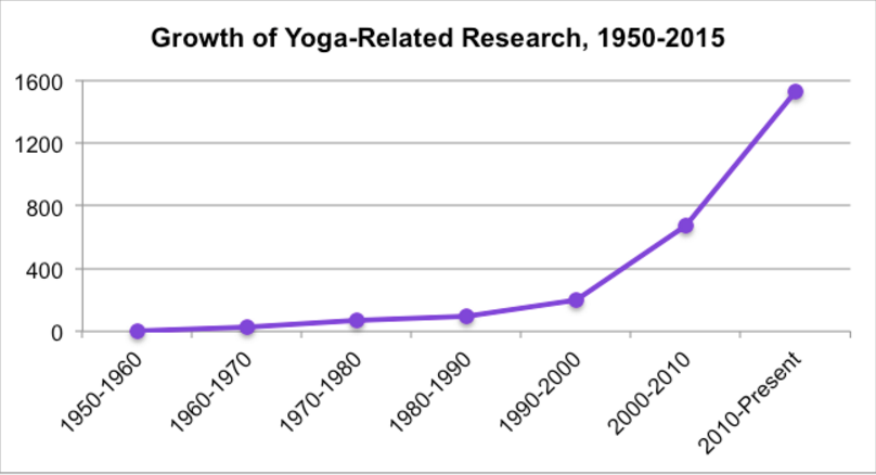 Yoga research - Yoga international